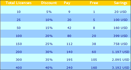 Volume Discounts for Folder Scout Professional Edition