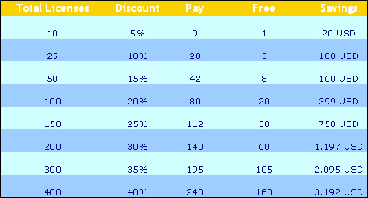 Volume Discounts for Folder Scout Standard Edition